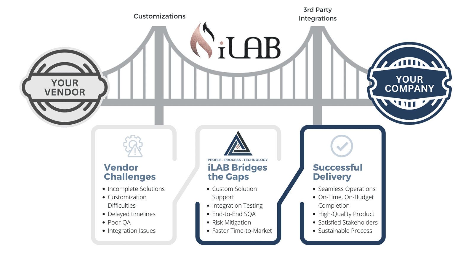 iLAB Bridging QA Challenges